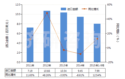 2011-2015年9月中國聚酰胺-6（尼龍-6）制的簾子布(HS59021010)進口總額及增速統(tǒng)計
